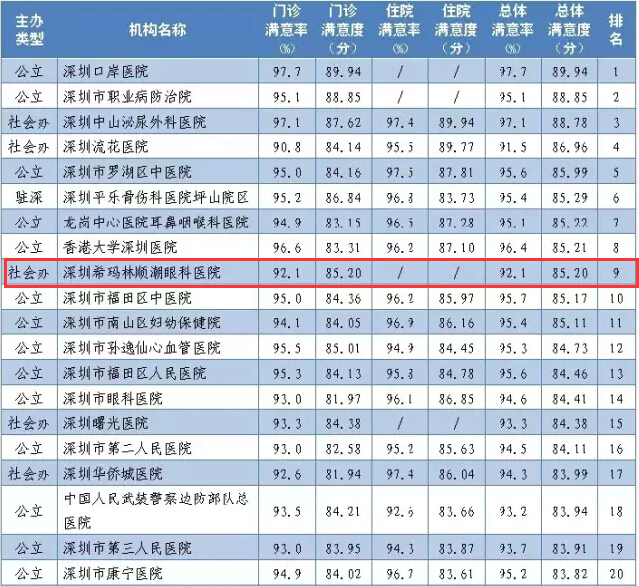 【衛計委】2015年第四季度全市117家醫院滿(mǎn)意度調查結果！