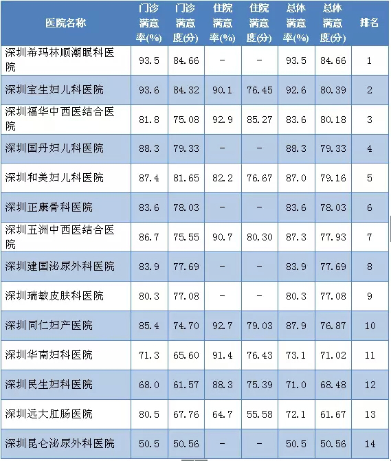 【衛計委】2015年第四季度全市117家醫院滿(mǎn)意度調查結果！