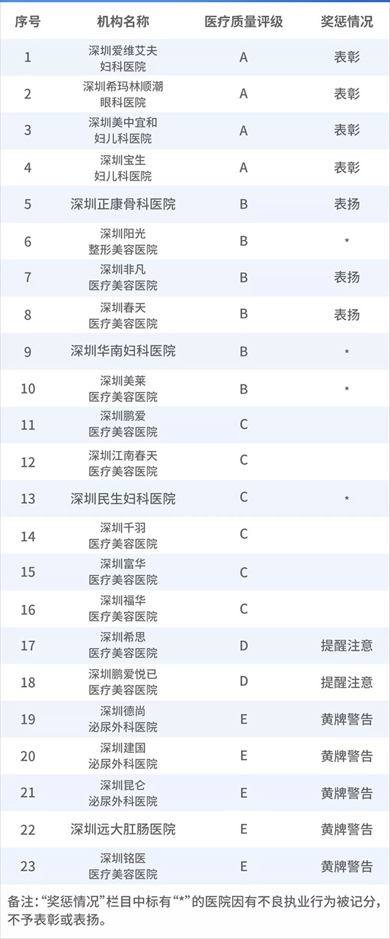 深圳希瑪眼科榮獲2018年度醫療服務(wù)質(zhì)量A級單位1